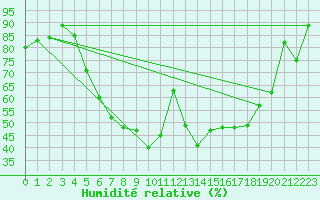 Courbe de l'humidit relative pour Podgorica / Golubovci