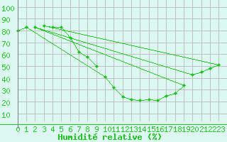 Courbe de l'humidit relative pour Kairouan