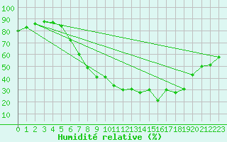 Courbe de l'humidit relative pour Leoben