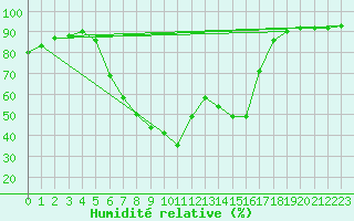 Courbe de l'humidit relative pour Hurbanovo