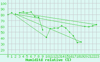 Courbe de l'humidit relative pour Ajaccio - Campo dell'Oro (2A)