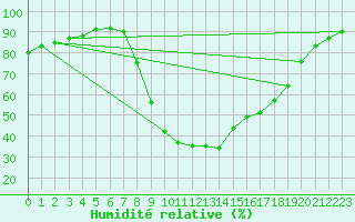 Courbe de l'humidit relative pour Ripoll