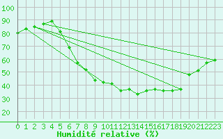 Courbe de l'humidit relative pour Weissenburg