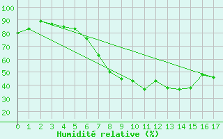 Courbe de l'humidit relative pour Luebben-Blumenfelde