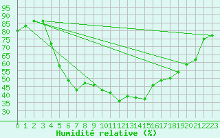 Courbe de l'humidit relative pour Helsinki Kumpula