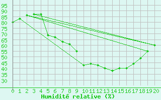 Courbe de l'humidit relative pour Eisenstadt