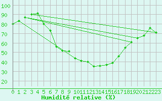 Courbe de l'humidit relative pour Zwerndorf-Marchegg