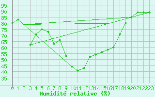 Courbe de l'humidit relative pour Hyres (83)