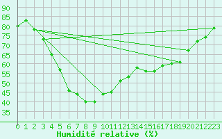 Courbe de l'humidit relative pour Ahtari