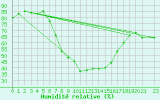 Courbe de l'humidit relative pour Portoroz / Secovlje