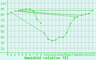 Courbe de l'humidit relative pour Regensburg