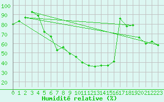 Courbe de l'humidit relative pour Carpentras (84)
