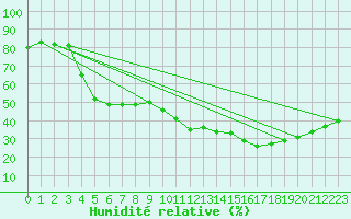 Courbe de l'humidit relative pour Montpellier (34)