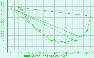 Courbe de l'humidit relative pour Orebro