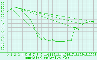 Courbe de l'humidit relative pour Sliac
