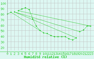 Courbe de l'humidit relative pour Tamarite de Litera