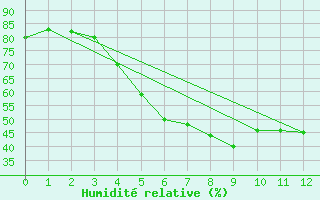 Courbe de l'humidit relative pour Jomala Jomalaby