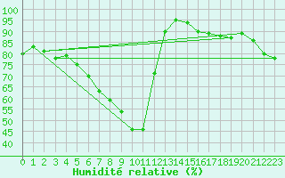 Courbe de l'humidit relative pour Muenchen, Flughafen