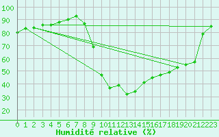 Courbe de l'humidit relative pour Sain-Bel (69)