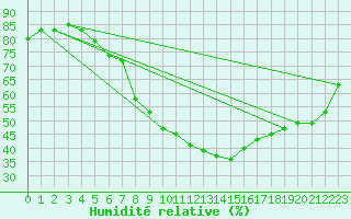 Courbe de l'humidit relative pour Hamar Ii