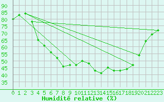 Courbe de l'humidit relative pour Kokemaki Tulkkila