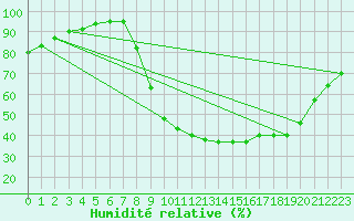 Courbe de l'humidit relative pour O Carballio