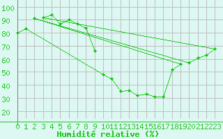 Courbe de l'humidit relative pour Tampere Harmala