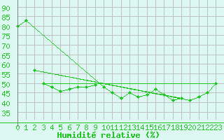 Courbe de l'humidit relative pour Marseille - Saint-Loup (13)