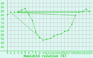 Courbe de l'humidit relative pour Hilgenroth