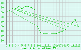 Courbe de l'humidit relative pour Dommartin (25)