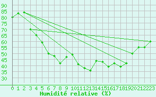 Courbe de l'humidit relative pour Superbesse (63)