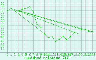 Courbe de l'humidit relative pour Bielsa