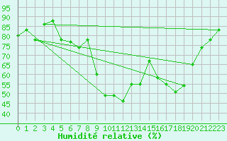 Courbe de l'humidit relative pour Pescara