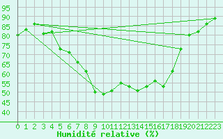 Courbe de l'humidit relative pour Valke-Maarja