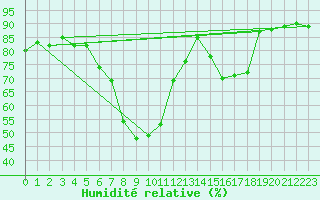 Courbe de l'humidit relative pour Constance (All)
