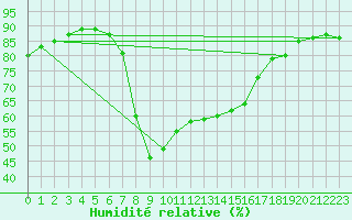 Courbe de l'humidit relative pour Arenys de Mar