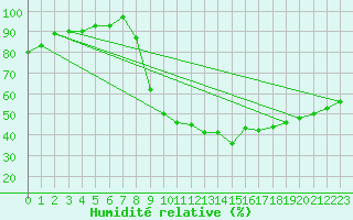 Courbe de l'humidit relative pour Soria (Esp)