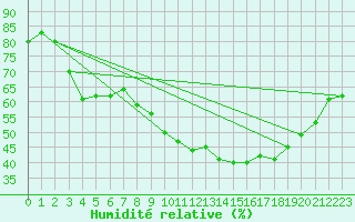 Courbe de l'humidit relative pour Valence (26)