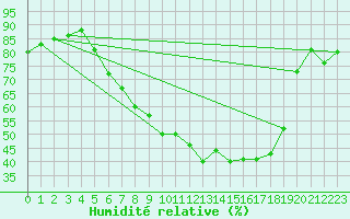 Courbe de l'humidit relative pour Oschatz