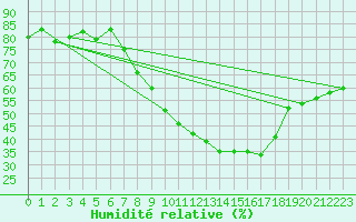 Courbe de l'humidit relative pour London St James Park