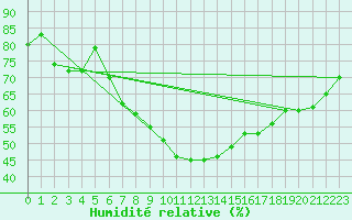 Courbe de l'humidit relative pour Leipzig