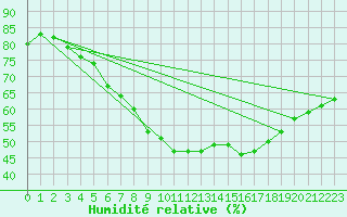 Courbe de l'humidit relative pour Pelkosenniemi Pyhatunturi
