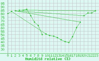 Courbe de l'humidit relative pour Wien-Donaufeld