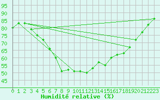 Courbe de l'humidit relative pour Inari Angeli