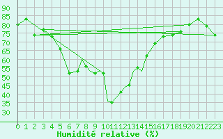 Courbe de l'humidit relative pour Leeming