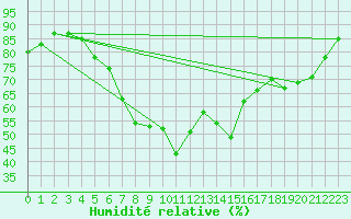 Courbe de l'humidit relative pour Hiddensee-Vitte