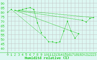 Courbe de l'humidit relative pour Formigures (66)