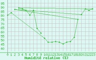 Courbe de l'humidit relative pour Grono