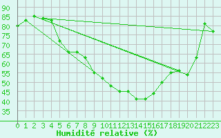 Courbe de l'humidit relative pour Chur-Ems