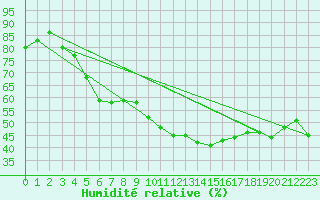 Courbe de l'humidit relative pour Nmes - Garons (30)